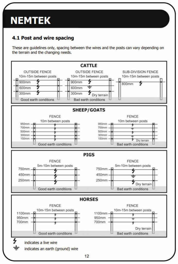 Recommended Heights And Spacings For Electric Fence Wires 3 Electric Fence Wire Spacing Diagram - Cattle Sheep Goats Pigs Horses